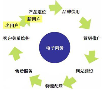 B2C電子商務網站產品定位與用戶需求分析