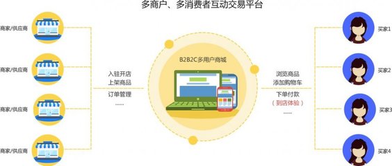 開發一個B2B2C電商系統的成本解析 從規劃到落地需要多少預算？