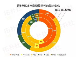 數據搶鮮看 60家2015年新成立B2B電商中，食品加工通用設備領域獲投表現亮眼